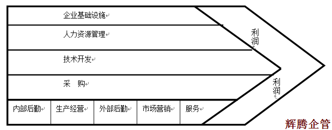 91 價值鏈模型.png 91 價值鏈模型.png