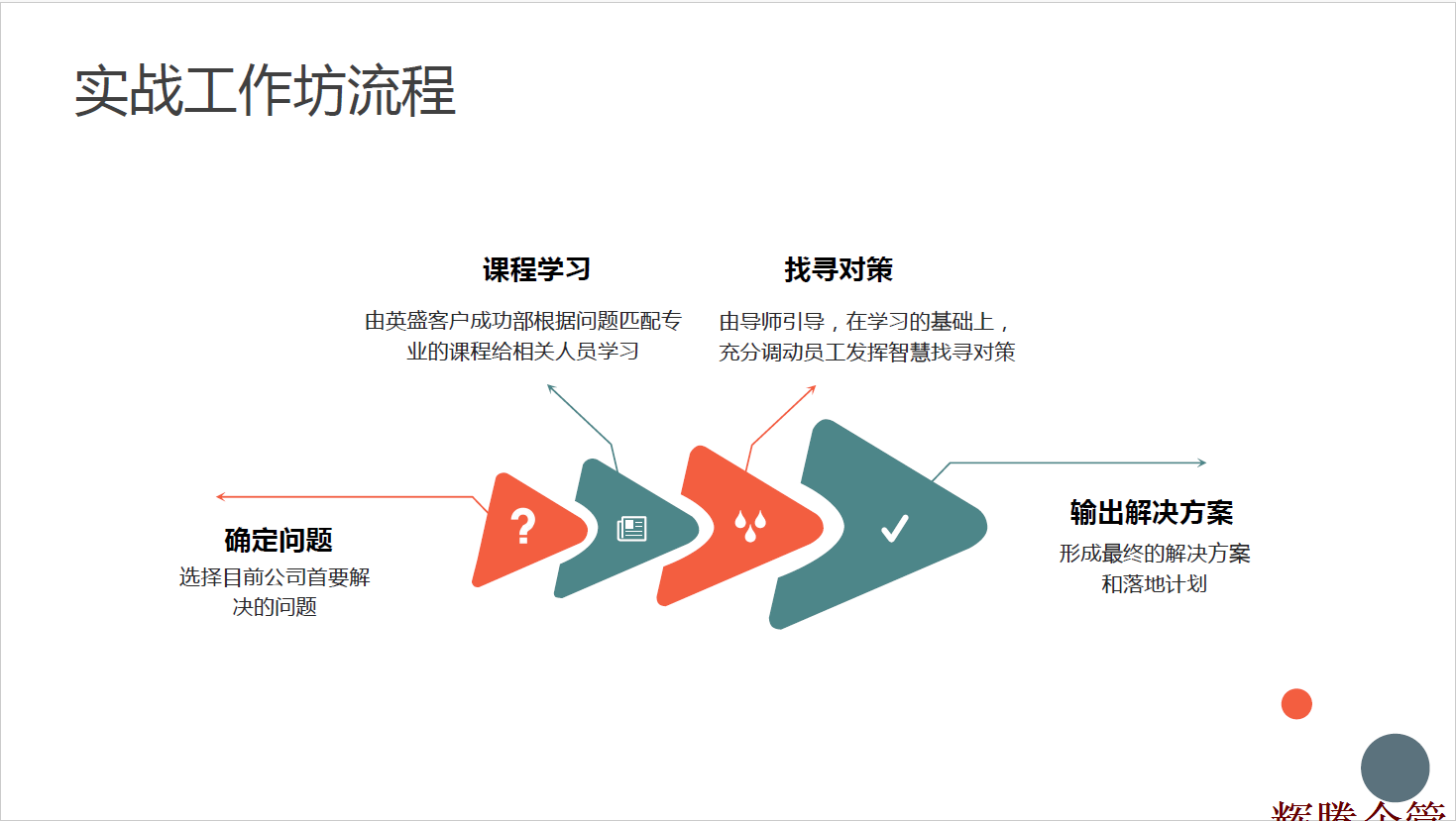 6 實(shí)戰(zhàn)工作坊流程.png 6 實(shí)戰(zhàn)工作坊流程.png